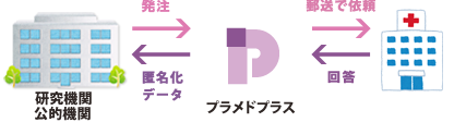 医療機関ネット調査